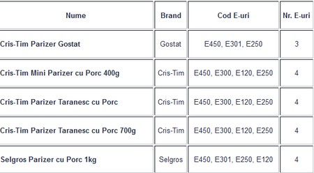 Ce conține parizerul de porc. Peste 55% din doza zilnică de sare în doar 100g de produs