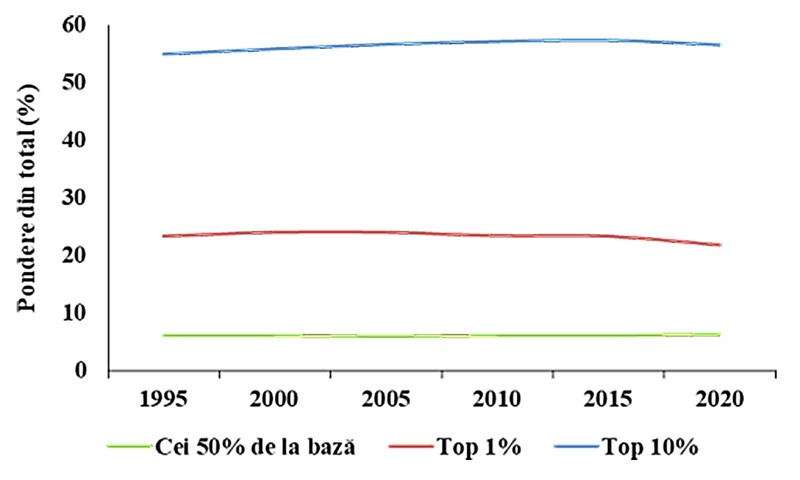 Inegalitatea veniturilor după taxare, 1995-2020. Sursa datelor: World Inequality Database.&nbsp;Date disponibile la https://wid.world/country/romania/