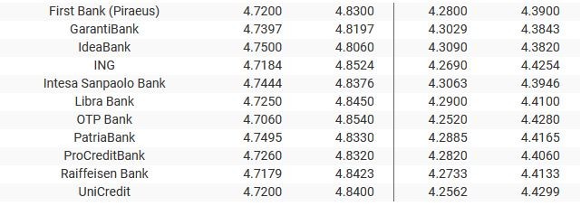 Sursa: banknews.ro