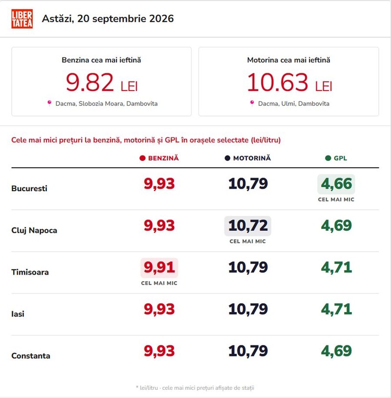 Preturi la benzina si motorina, 20 septembrie 2026