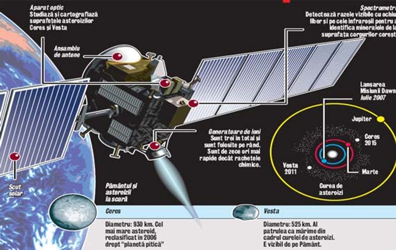 Asteroizii, luati la puricat