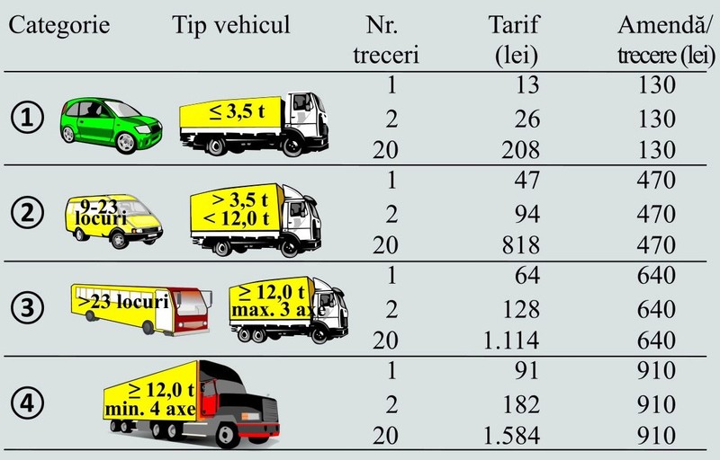 Tarife taxa de pod Fetești-Cernavodă (Sursa: CNADNR)