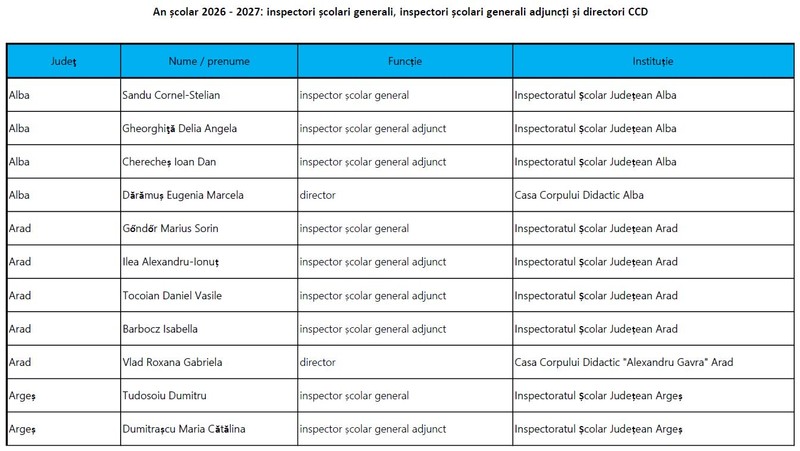 Lista completă a inspectorilor școlari generali și adjuncți numiți în anul școlar 2026-2027. Sursa: edu.ro