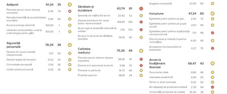 Indicele de Progres Social 2021 pentru România. Sursa: socialprogress.org