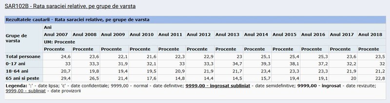 Rata sărăciei relative pe grupe de vârstă perioada 2007-2018. Sursa: INS