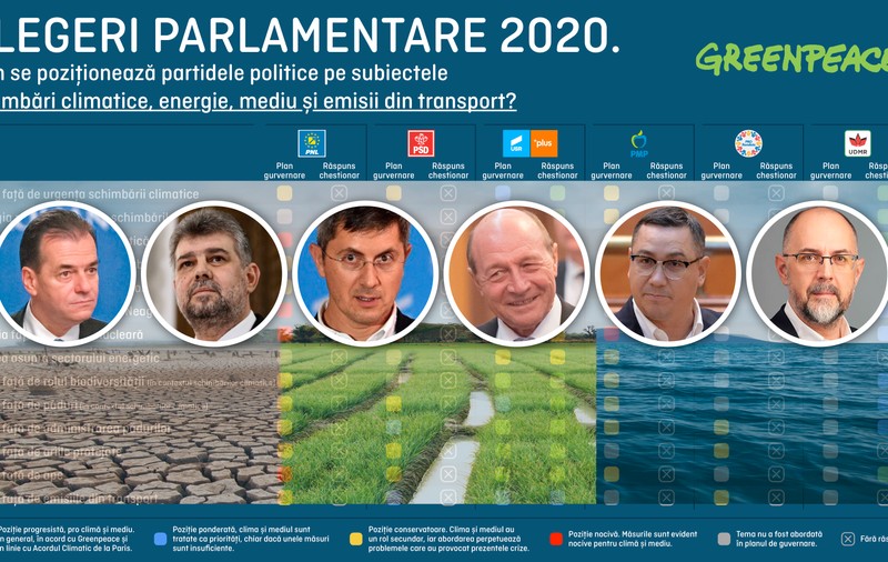 Analiză Greenpeace: de la stânga la dreapta, majoritatea partidelor ignoră problemele climatice