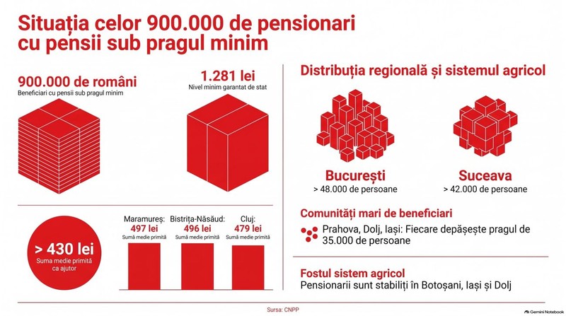 Situația pensionarilor cu pensii minime. Infografic realizat cu ajutorul Inteligenței Artificiale