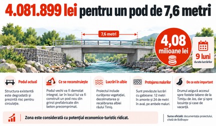Un pod de doar 7,6 metri din Brașov va costa peste 4 milioane de lei, iar lucrările vor dura 9 luni. Imagine generată cu ajutorul Inteligenței Artificiale
