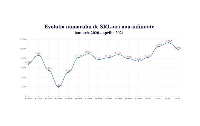 Numărul de firme nou-create a crescut cu 73,6% în 2021