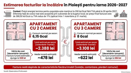 Estimare facturi încălzire Ploiești 2026-2027. Infografic realizat cu ajutorul Inteligenței Artificiale