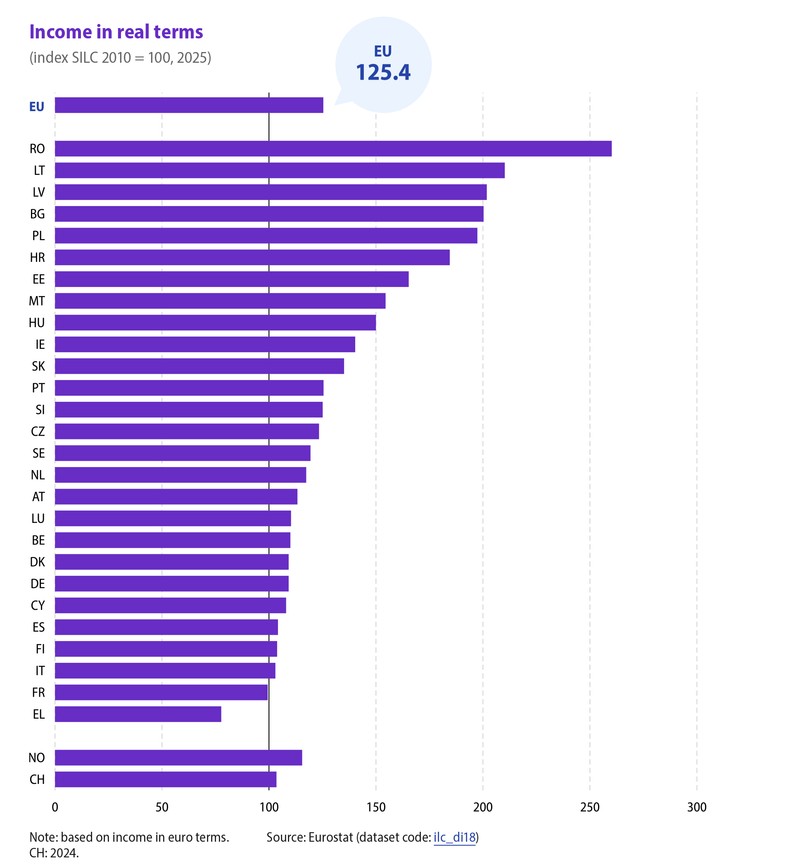 Evoluția veniturilor din ultimii 15 ani. Sursa foto: Eurostat