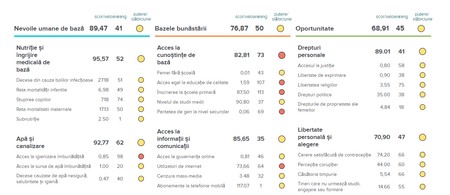 Indicele de Progres Social 2021 pentru România. Sursa: socialprogress.org